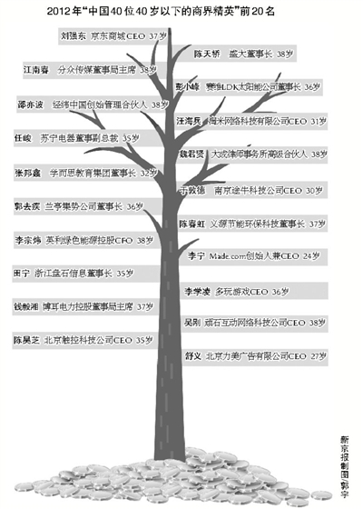 中國(guó)40歲以下商界精英 劉強(qiáng)東居首