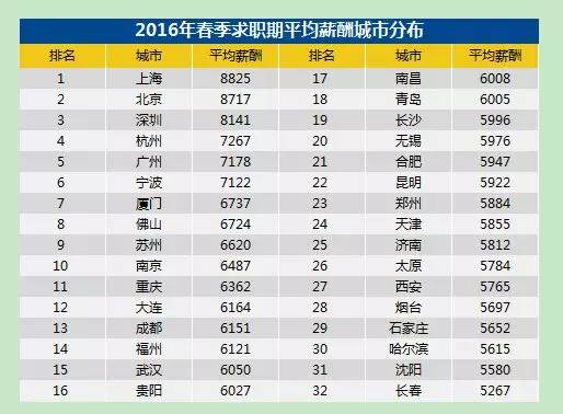 蘇州2016平均工資6620元！你在太倉被平均了嗎？