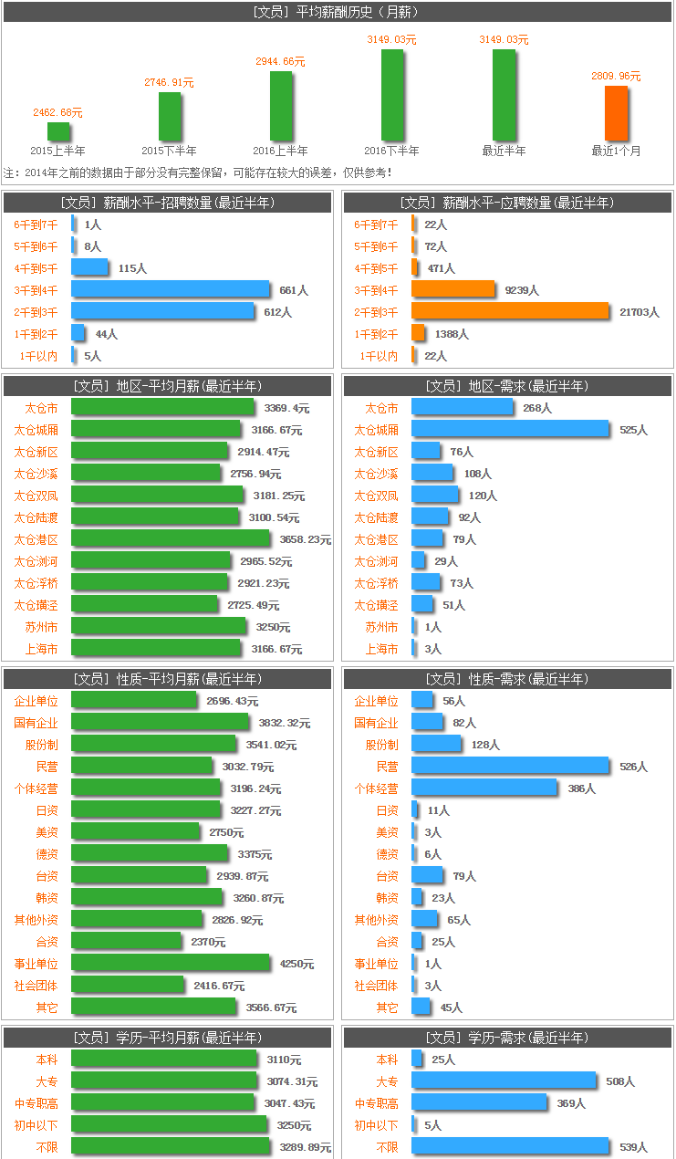 太倉文員招聘——“幸福太倉，陽光就業(yè)”職位百科