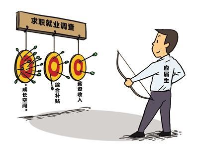 2018年太倉應屆畢業(yè)生意向薪資3479元，本地畢業(yè)生要價更低